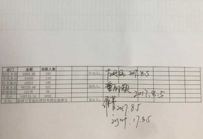 長(zhǎng)城金融分工會(huì)帶著全體員工的愛心看望重病員工王立琦