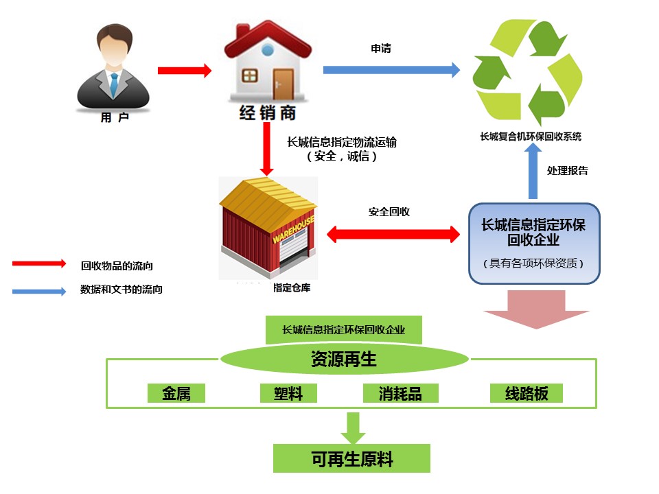 長城信息環(huán)?；厥阵w系.jpg